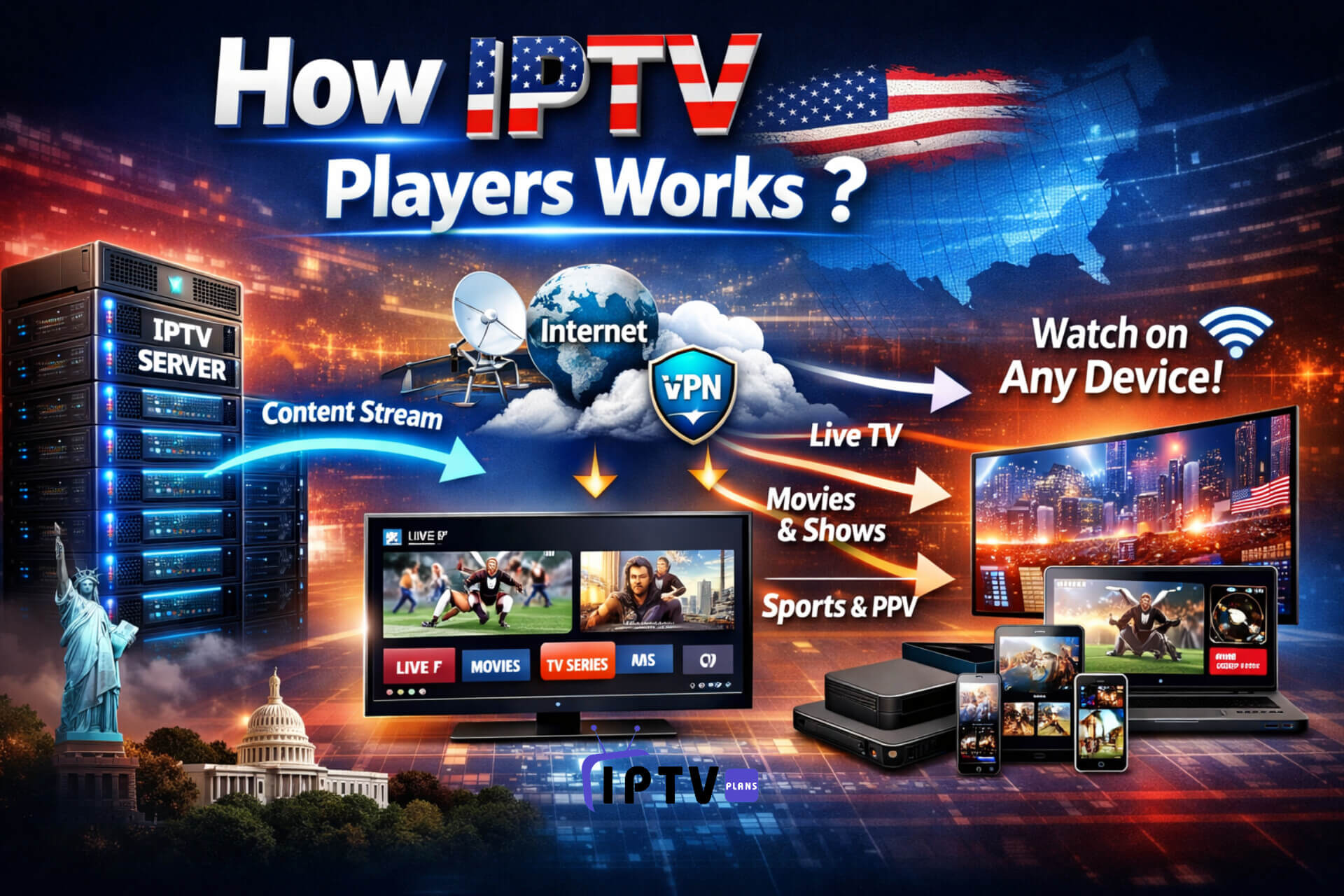 How IPTV Players Works infographic showing IPTV server, internet streaming, VPN, and multi-device viewing in the USA